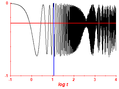 Survival probability log